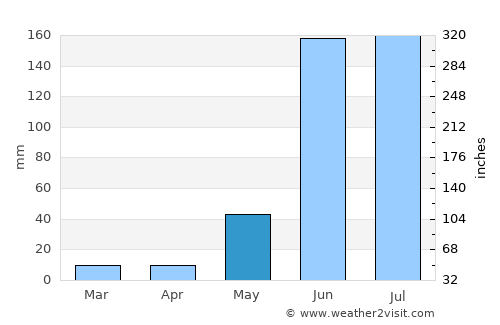 Atoyac average rain in May