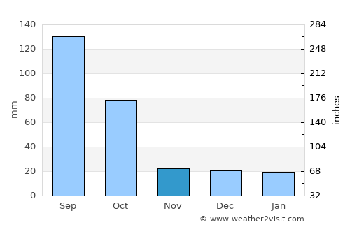 Atoyac average rain in November
