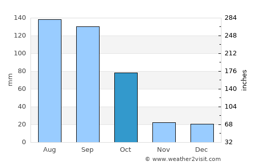 Atoyac average rain in October