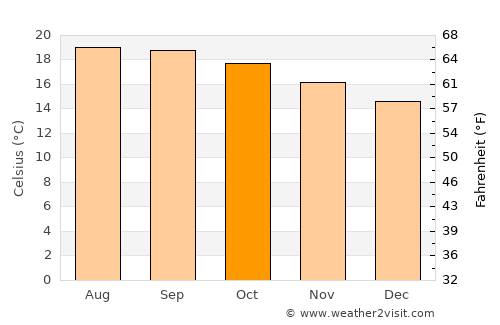 Atoyac average temperature in October