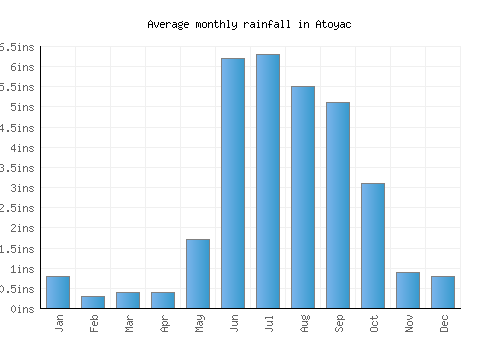 Atoyac monthly rainfall chart (inches)