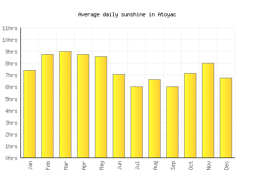 Atoyac average daily sunshine chart