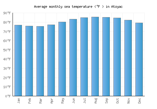 Atoyac average sea temperature chart (Fahrenheit)