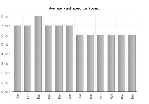 Atoyac average winspeed by month (mph)