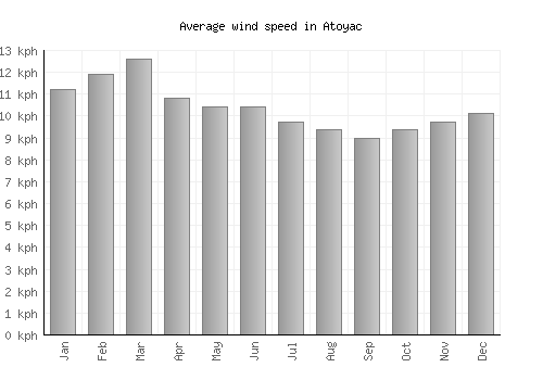 Atoyac average winspeed by month (km/h)