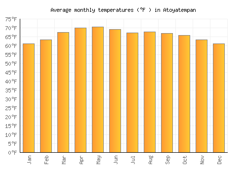 Atoyatempan average temperature chart (Fahrenheit)