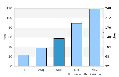 Atrani average rain in September