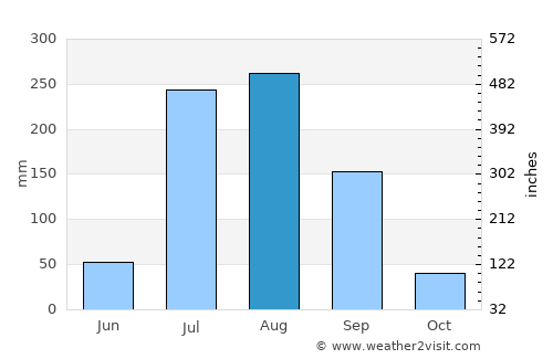 Atrauli average rain in August