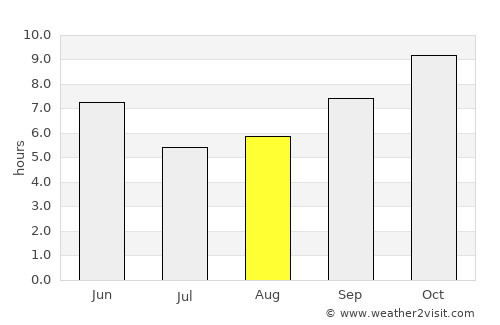 Atrauli average rain in August