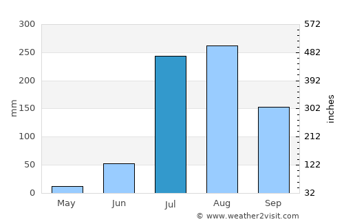 Atrauli average rain in July