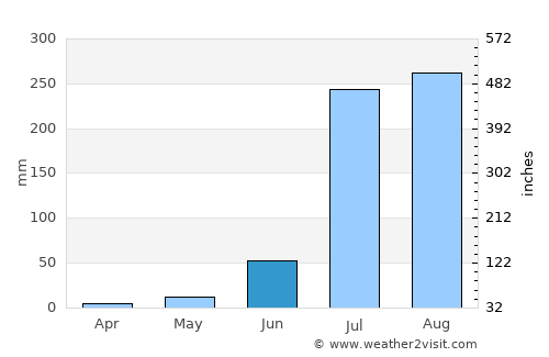 Atrauli average rain in June