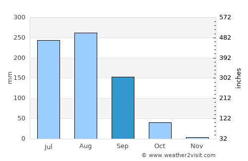 Atrauli average rain in September