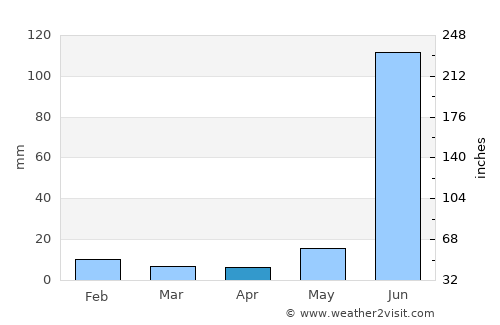 Atrauliā average rain in April