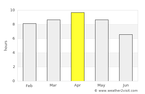 Atrauliā average rain in April