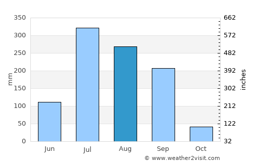 Atrauliā average rain in August