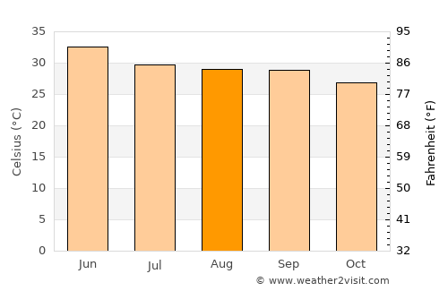 Atrauliā average temperature in August