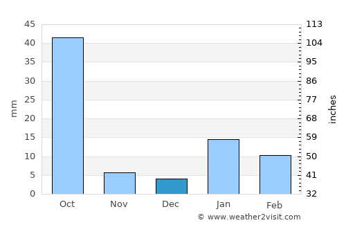 Atrauliā average rain in December
