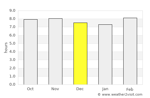 Atrauliā average rain in December