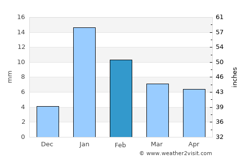 Atrauliā average rain in February