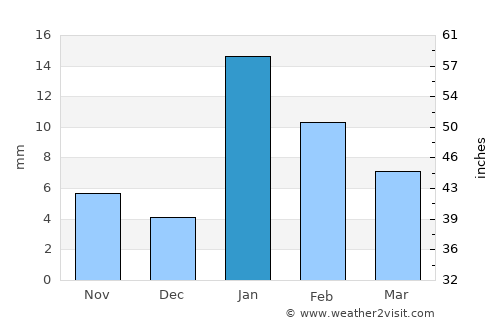Atrauliā average rain in January
