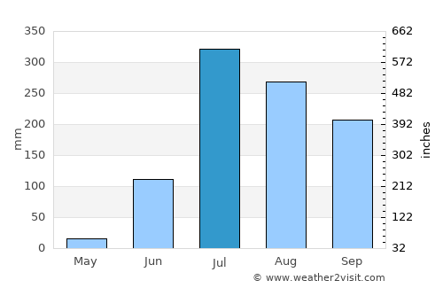 Atrauliā average rain in July