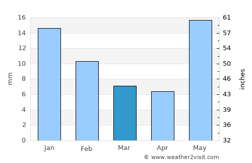 Atrauliā average rain in March