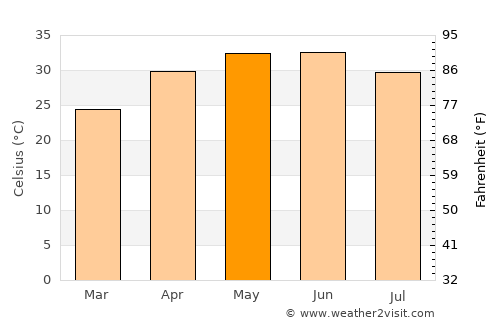 Atrauliā average temperature in May