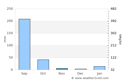 Atrauliā average rain in November