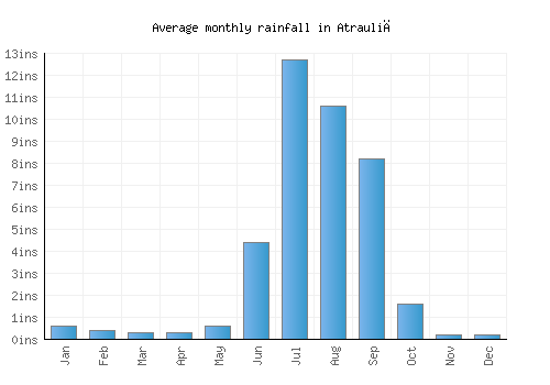Atrauliā monthly rainfall chart (inches)
