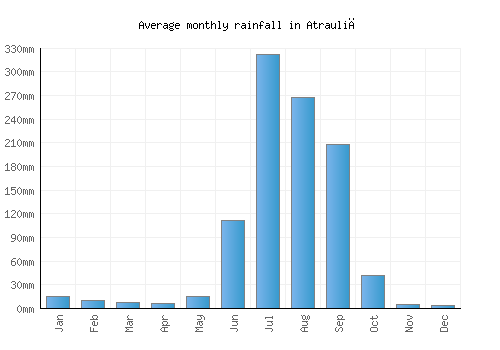 Atrauliā monthly rainfall chart (mm)