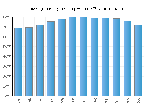Atrauliā average sea temperature chart (Fahrenheit)
