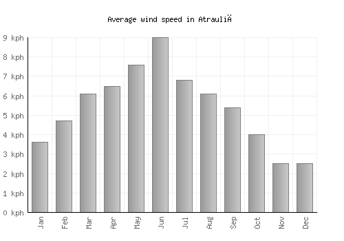 Atrauliā average winspeed by month (km/h)
