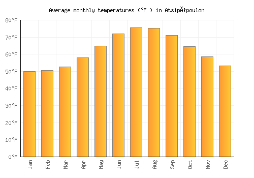 Atsipópoulon average temperature chart (Fahrenheit)