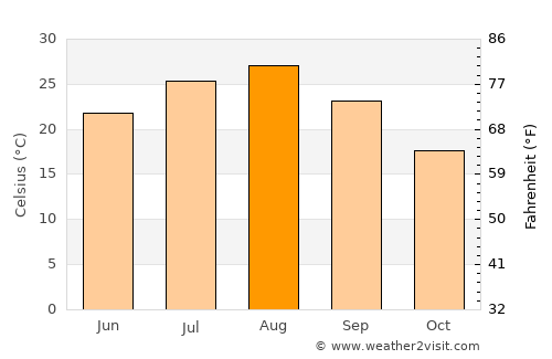 Atsugi average temperature in August