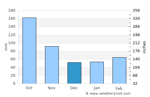 Atsugi average rain in December