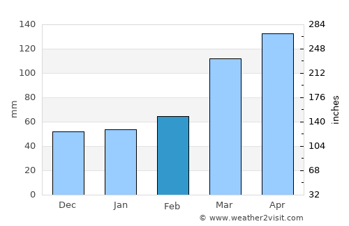 Atsugi average rain in February