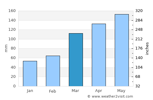 Atsugi average rain in March