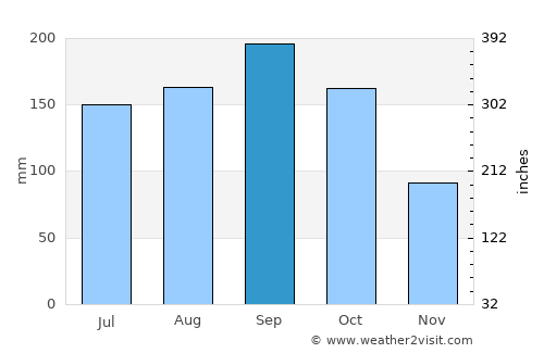 Atsugi average rain in September