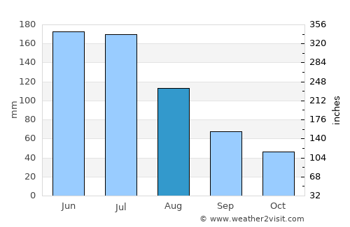 Attadale average rain in August