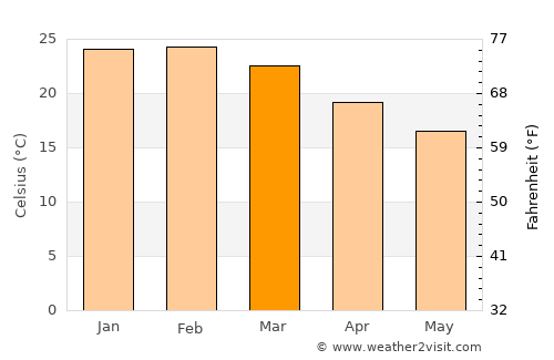 Attadale average temperature in March