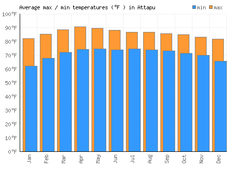Attapu average minimum / maximum temperatures (Fahrenheit)