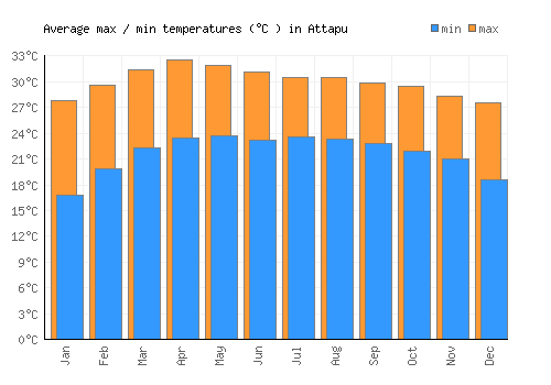 Attapu average minimum / maximum temperatures (Celsius)