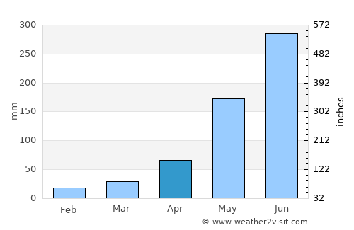 Attapu average rain in April