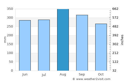 Attapu average rain in August