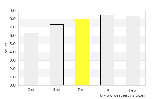 Attapu average rain in December