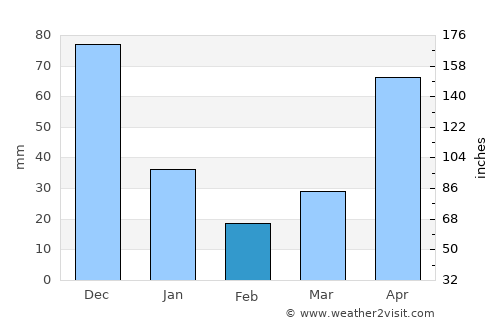 Attapu average rain in February