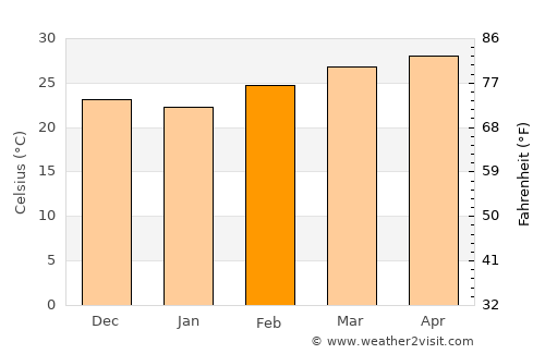 Attapu average temperature in February