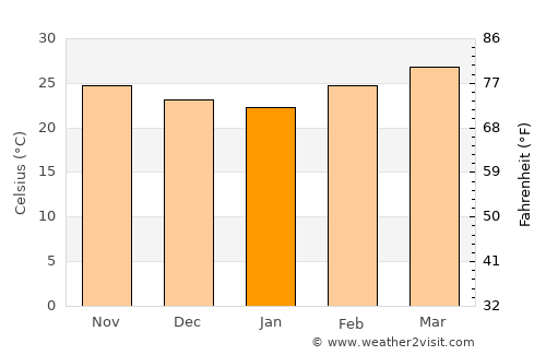 Attapu average temperature in January