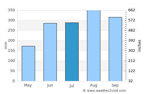 Attapu average rain in July