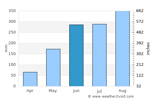 Attapu average rain in June